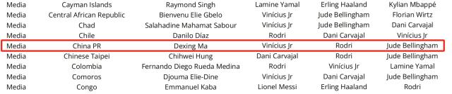 低调看直播-马德兴FIFA男足选票：三甲全命中，熊皇远胜罗德里